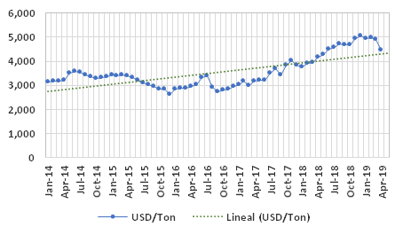 Graph 1: Average CIF price at US Customs of imports of frozen fillets of catfish (Basa/Panga) (HS 0304620020), 2015–2019, USD/t